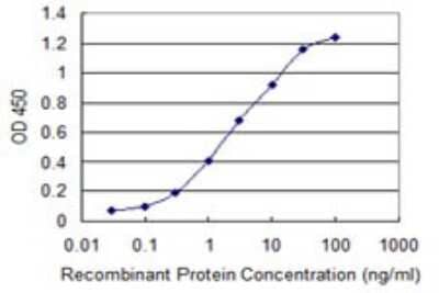 ELISA: CTHRC1 Antibody (1G12) [H00115908-M05] - Detection limit for recombinant GST tagged CTHRC1 is 0.03 ng/ml as a capture antibody.