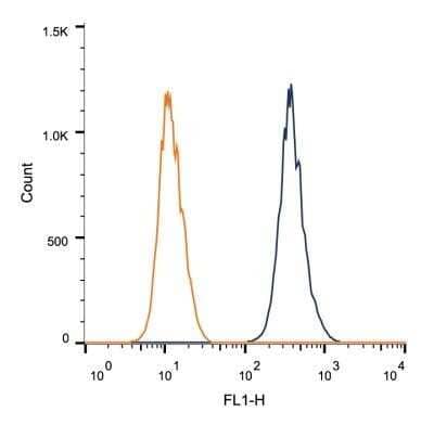 Flow Cytometry: CUGBP1/CELF1 Antibody (3B1) - Azide and BSA Free [NBP2-80684] - Intracellular flow cytometric staining of 1 x 10^6 MCF-7 cells using CUGBP1 antibody (dark blue). Isotype control shown in orange. An antibody concentration of 1 ug/1x10^6 cells was used. Image from the standard format of this antibody.