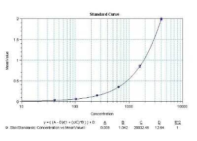 ELISA: CXCL11/I-TAC Antibody (10C6) [NBP2-22533] - Human ITAC was performed by coating a blank 96-well microtiter plate with 100ul per well of Human ITAC monoclonal antibody in duplicate at 1, 3, 4, 5, 7, and 9ug/ml in DPBS and incubating for 12-18 hours at 4C. The plate was aspirated and blocked with 300ul per well of 4% BSA and 5% sucrose in DPBS for 1 hour at room temperature. Human ITAC recombinant protein at 50ul per well was added in duplicate at 4000, 1600, 640, 256, 102.4, 40.96, and 0 pg/ml for 2 hours at room temperature along with 50ul of Human ITAC biotinylated monoclonal antibody in all applicable wells at 0.2ug/ml for 2 hours at room temperature. The plate was washed with ELISA Wash Buffer and incubated with 100ul per well of Streptavidin-HRP in all test wells at 1:80,000 dilution for 1 hour at room temperature and then washed and incubated with 100ul per well of TMB substrate for 30 minutes at room temperature in the dark.