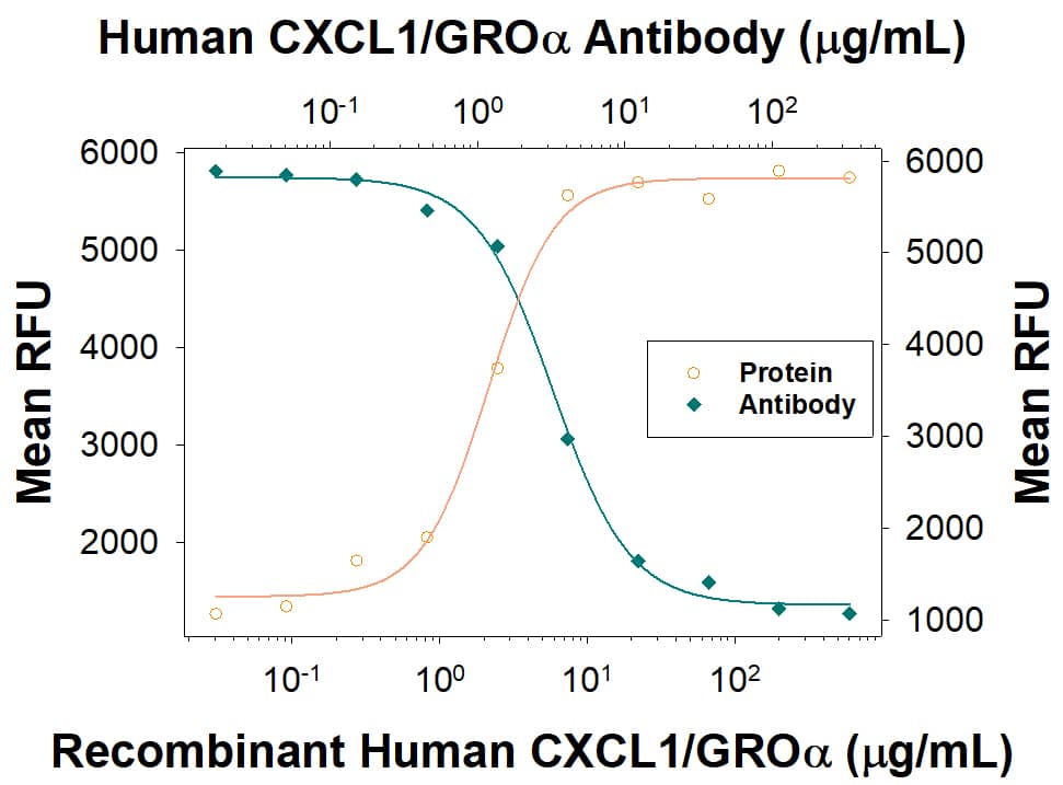 <b>Biological Strategies Validation. </b>Recombinant Human CXCL1/GROa/KC/CINC-1 (Catalog # <a class=