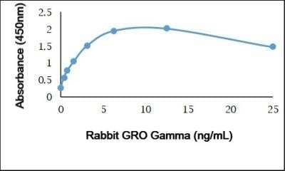 ELISA: CXCL3/GRO gamma/CINC-2/DCIP-1 Antibody [NBP3-11317] - Recombinant Rabbit GRO gamma detected using Chicken anti Rabbit GRO gamma as the capture reagent and Chicken anti Rabbit GRO gamma:Biotin as the detection reagent followed by Streptavidin:HRP.