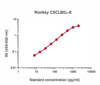 ELISA CXCL8/IL-8 ELISA Development Kit