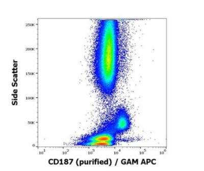 Flow Cytometry: CXCR7/RDC-1 Antibody (10D1-J16) [NBP3-09150] - Surface staining pattern of human peripheral whole blood stained using anti-human CD187 (10D1-J16) purified antibody (concentration in sample 1,7 ug/ml, GAM APC). 