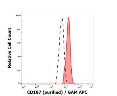 Flow Cytometry: CXCR7/RDC-1 Antibody (10D1-J16) [NBP3-09150] - Separation of monocytes stained anti-human CD187 (10D1-J16) purified antibody (concentration in sample 1,7 ug/ml, GAM APC, red-filled) from monocytes unstained by primary antibody (GAM APC, black-dashed) in flow cytometry analysis (surface staining). 