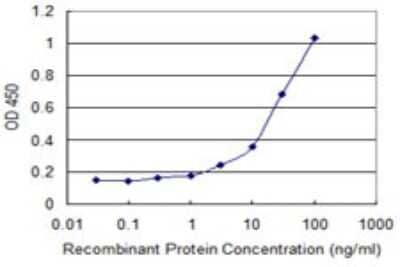 Sandwich ELISA: CYB5R3 Antibody (2A9) [H00001727-M01] - Detection limit for recombinant GST tagged CYB5R3 is 1 ng/ml as a capture antibody.