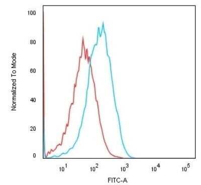 Flow Cytometry: Cadherin-16 Antibody (CDH16/1071) - Azide and BSA Free [NBP2-47745] - Analysis of human HEK293 cells usingCadherin-16 Antibody (CDH16/1071) followed by Goat anti-Mouse IgG-CF488 (Blue); Isotype Control (Red).
