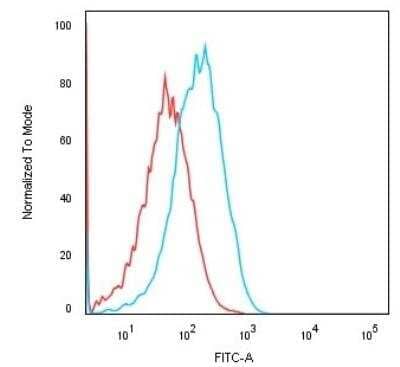 Flow Cytometry: Cadherin-16 Antibody (CDH16/1071) [NBP2-45157] - Analysis of human HEK293 cells usingCadherin-16 Antibody (CDH16/1071) followed by Goat anti-Mouse IgG-CF488 (Blue); Isotype Control (Red).