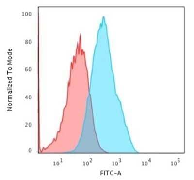 Flow Cytometry: Cadherin-17 Antibody (CDH17/2618) - BSA Free [NBP2-79857] - Flow Cytometric Analysis of MCF-7 cells using Cadherin-17 Antibody (CDH17/2618)followed by Goat anti-Mouse IgG-CF488 (Blue); Isotype Control (Red).