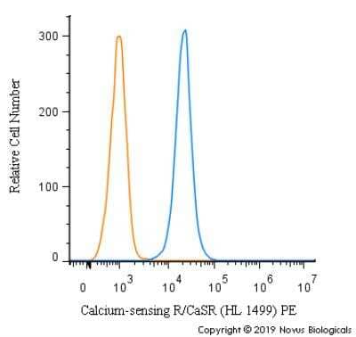 Flow Cytometry: Calcium-sensing R/CaSR Antibody (HL 1499) [PE] [NB100-1830PE] - An intracellular stain was performed on Hek293 cells with Calcium-sensing R/CaSR Antibody (HL 1499) NB100-1830PE (blue) and a matched isotype control (orange). Cells were fixed with 4% PFA and then permeablized with 0.1% saponin. Cells were incubated in an antibody dilution of 2.5 ug/mL for 30 minutes at room temperature. Both antibodies were conjugated to Phycoerythrin.