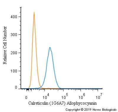 Flow Cytometry: Calreticulin Antibody (1G6A7) [Allophycocyanin] [NBP1-47518APC] - An intracellular stain was performed on NIH3T3 cells with Calreticulin (1G6A7) Antibody NBP1-47518APC (blue) and a matched isotype control (orange). Cells were fixed with 4% PFA and then permeabilized with 0.1% saponin. Cells were incubated in an antibody dilution of 1 ug/mL for 30 minutes at room temperature. Both antibodies were conjugated to Allophycocyanin.