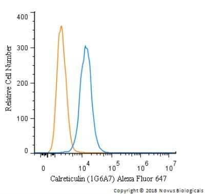 Flow Cytometry: Calreticulin Antibody (1G6A7) - Azide and BSA Free [NBP2-80610] - An intracellular stain was performed on HeLa cells with Calreticulin Antibody [1G6A7] NBP1-47518AF647 (blue) and a matched isotype control (orange). Cells were fixed with 4% PFA and then permeabilized with 0.1% saponin. Cells were incubated in an antibody dilution of 2.5 ug/mL for 30 minutes at room temperature. Both antibodies were directly conjugated to Alexa Fluor 647.