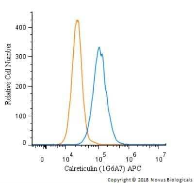 Flow Cytometry: Calreticulin Antibody (1G6A7) - Azide and BSA Free [NBP2-80610] - An intracellular stain was performed on HeLa cells with Calreticulin Antibody [1G6A7] NBP1-47518APC (blue) and a matched isotype control (orange). Cells were fixed with 4% PFA and then permeabilized with 0.1% saponin. Cells were incubated in an antibody dilution of 1 ug/mL for 30 minutes at room temperature. Both antibodies were directly conjugated to Allophycocyanin.