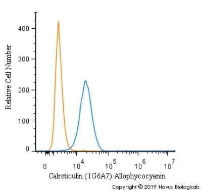 Flow Cytometry: Calreticulin Antibody (1G6A7) - Azide and BSA Free [NBP2-80610] - An intracellular stain was performed on NIH3T3 cells with Calreticulin (1G6A7) Antibody NBP1-47518APC (blue) and a matched isotype control (orange). Cells were fixed with 4% PFA and then permeabilized with 0.1% saponin. Cells were incubated in an antibody dilution of 1 ug/mL for 30 minutes at room temperature. Both antibodies were directly conjugated to Allophycocyanin.