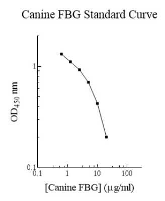 ELISA: Canine Fibrinogen ELISA Kit (Colorimetric) [NBP2-60462]