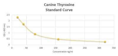 ELISA: Canine Thyroxine ELISA Kit (Colorimetric) [NBP2-60160] - These standard curves are provided for demonstration only. A standard curve should be generated for each set of samples assayed.