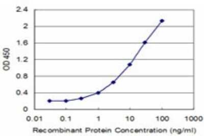 Sandwich ELISA: Carboxypeptidase A1/CPA1 Antibody (3F11) [H00001357-M01] - Detection limit for recombinant GST tagged CPA1 is approximately 0.3ng/ml as a capture antibody.