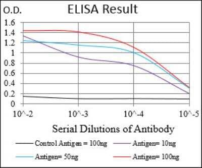 ELISA: Casein Kinase 2 beta Antibody (1H8A5) [NBP2-52450] - Black line: Control Antigen (100 ng); Purple line: Antigen(10ng); Blue line: Antigen (50 ng); Red line: Antigen (100 ng).