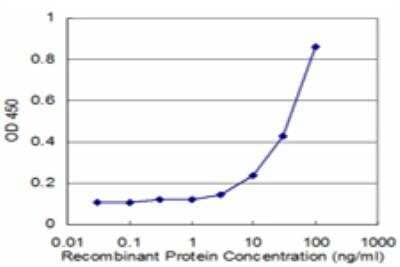 ELISA: Cathepsin K Antibody (1B11) [H00001513-M03] - Detection limit for recombinant GST tagged CTSK is approximately 3ng/ml as a capture antibody.
