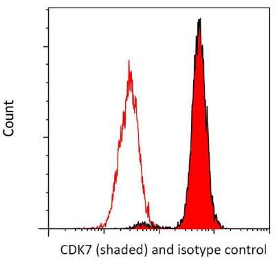 Flow Cytometry: Cdk7 Antibody (BL-80-5D4) [NBP2-76409] - Detection of human CDK7 in MOLT4 cells by flow cytometry. Antibody: Rabbit anti-CDK7 recombinant monoclonal [BL-80-3D4] NBP2-76409 (red shaded) or isotype control (unshaded). Secondary: DyLight® 650-conjugated goat anti-rabbit IgG.