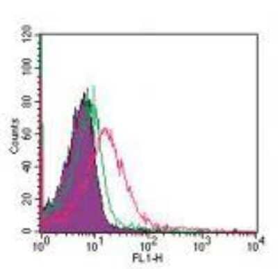 Flow Cytometry: Cell Surface Staining Flow Cytometry Kit [NBP2-26247] - Cell surface flow cytometry of TLR4 in mouse splenocytes using anti-TLR4 monoclonal antibody and Cell Surface Staining Kit. The shaded histogram represents cells alone; green represents isotype control; red represents anti-TLR4 antibody.
