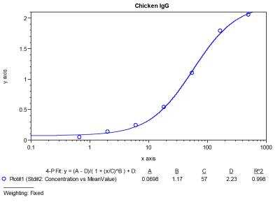 ELISA: Chicken IgG ELISA Kit [NBP3-12517] - Typical standard curve.