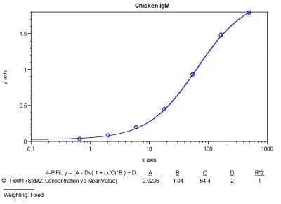 ELISA: Chicken IgM ELISA Kit [NBP3-12518] - Typical standard range.