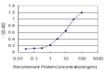 Sandwich ELISA: Claudin-5 Antibody (3D8) [H00007122-M01] - Detection limit for recombinant GST tagged CLDN5 is approximately 0.1ng/ml as a capture antibody.