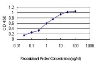 Sandwich ELISA: Coagulation Factor III/Tissue Factor Antibody (4G4) [H00002152-M01] - Detection limit for recombinant GST tagged F3 is approximately 0.03ng/ml as a capture antibody.