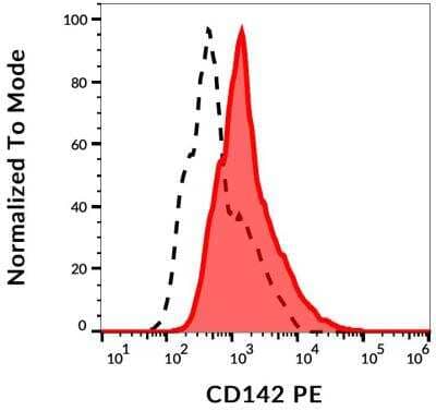 Flow Cytometry: Coagulation Factor III/Tissue Factor Antibody (HTF-1) [NBP2-62199] - Surface staining of PHA activated human peripheral blood cells using anti-CD142 (HTF-1) PE.