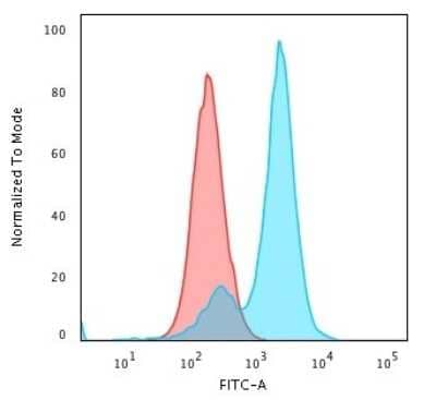 Flow Cytometry: Collagen VII Antibody (LH7.2) - Azide and BSA Free [NBP3-08278] - Flow Cytometric Analysis of PFA-fixed HeLa cells using Collagen VII Mouse Monoclonal Antibody (LH7.2) followed by goat anti- Mouse IgG-CF488 (Blue); Isotype Control (Red)