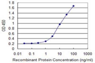 Sandwich ELISA: Collagen XXIII alpha 1 Antibody (2C9) [H00091522-M01] - Detection limit for recombinant GST tagged COL23A1 is 0.3 ng/ml as a capture antibody.