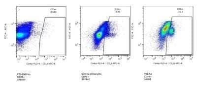 Flow Cytometry: Complement C3 Antibody (11H9) - Azide and BSA Free [NBP2-80677] - Left panel: FMO. Middle panel: No primary antibody control. Right panel: sample. Day 6 murine mammary tumors processed and stained for analysis with flow cytometry. The C3b+ population of CD45+ cells is what the gate in each sample is exhibiting. Image from the standard format of this antibody. Flow cytometry image submitted by a verified customer review.