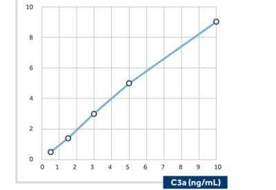 Sandwich ELISA: Complement C3a Antibody (D17/1) - BSA Free [NBP2-23497] - Analysis using the Biotin conjugate of NBP2-23497. The calibration curve of a sandwich assay for Complement C3a using NBP1-05122 as the capture antibody and NBP2-23496 as the biotinylated detection antibody.