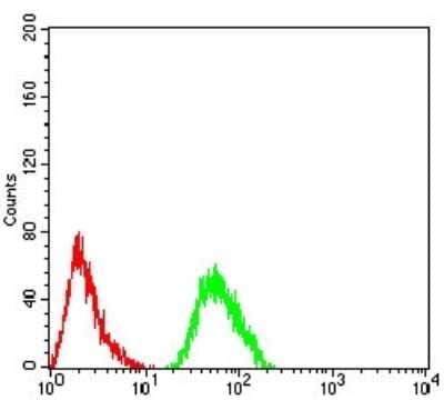 Flow Cytometry: Complement Factor H-related 5/CFHR5 Antibody (3A10A5) [NBP2-52441] - Flow cytometric analysis of Hela cells using CFHR5 mouse mAb (green) and negative control (red).