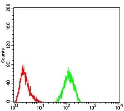 Flow Cytometry: Complement Factor H-related 5/CFHR5 Antibody (3E1E10) [NBP2-52440] - Flow cytometric analysis of Hela cells using CFHR5 mouse mAb (green) and negative control (red).