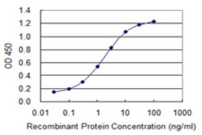 Sandwich ELISA: Contactin-4 Antibody (4B10) [H00152330-M06] - Detection limit for recombinant GST tagged CNTN4 is 0.03 ng/ml as a capture antibody.