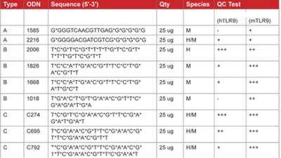 Other CpG oligodeoxynucleotides