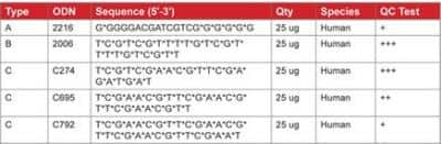 Other CpG oligodeoxynucleotides