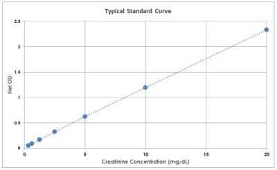 ELISA: Creatinine Assay Kit (Colorimetric) [NBP3-07134] - Standard curve for Creatinine using NBP3-07134.