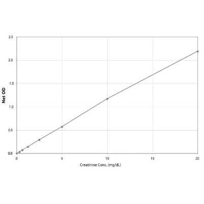 Creatinine Assay Kit (Colorimetric) [NBP3-07134] - Typical Standard Curve for the Creatinine Detection Kit - NBP3-07134. Assay Type: Quantitative. Detection Method: Colorimetric Assay. Assay Range: 0.3125- 20 mg/dl.