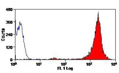 Flow Cytometry: Cryptosporidium Antibody (BEL 0126) [FITC] [NB100-64321] - Staining of Cryptosporidium parvum oocytes with Mouse anti C. parvum:FITC