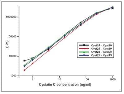 ELISA: Cystatin C Antibody (Cyst24) [NB100-62127] - Calibration curve  One-step fluoroimmunoassay in streptavidin coated plates. Capture MAbs: Cyst24 and Cyst23 are biotinylated (200 ng/well). Detection MAbs: Cyst10, Cyst19, Cyst28 or Cyst13 are Eu3+- labelled (200 ng/ml). Incubation volume 100 ul.