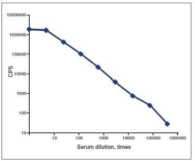 Sandwich ELISA: Cystatin C Antibody (Cyst24) [NB100-62127] - Titration curve of pooled normal serum in Cyst24. Cyst10- Eu3plus sandwich fluoroimmunoassay.