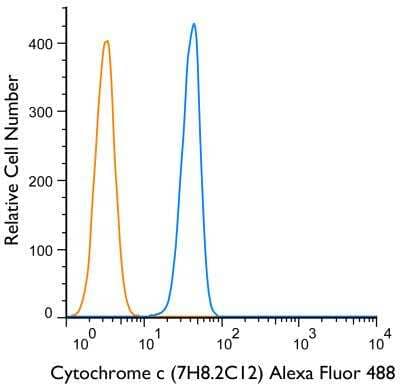 Flow Cytometry: Cytochrome c Antibody (7H8.2C12) [Alexa Fluor 488] [NB100-56503AF488] - An intracellular stain was performed on HeLa cells with Cytochrome c (7H8.2C12) antibody NB100-56503AF488 (blue) and a matched isotype control NBP2-27231AF488 (orange). Cells were fixed with 4% PFA and then permeablized with 0.1% saponin. Cells were incubated in an antibody dilution of 10 ug/mL for 30 minutes at room temperature. Both antibodies were conjugated to Alexa Fluor 488.