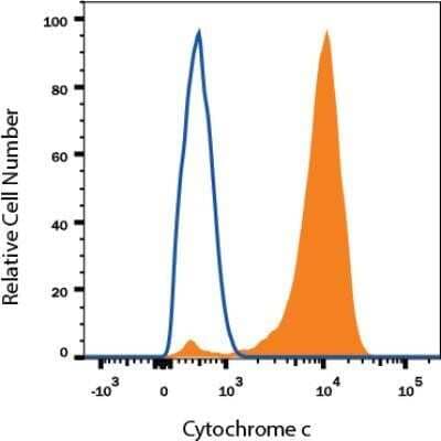 Flow Cytometry: Cytochrome c Antibody (7H8.2C12) - Azide and BSA Free [NBP2-80686] - Detection of Cytochrome C in Human HeLa Cell Line by Flow Cytometry. Human HeLa cell line was stained with Mouse Anti- Cytochrome C Monoclonal Antibody (Catalog # NB100-56503, filled histogram), or Mouse IgG2B isotype control (Catalog # MAB0041, open histogram) followed by APC-conjugated Anti-Mouse IgG Secondary Antibody (Catalog # F0101B). To facilitate intracellular staining, cells were fixed with Flow Cytometry Fixation Buffer (Catalog # FC004) and permeabilized with Flow Cytometry Permeabilization/Wash Buffer I (Catalog # FC005). Images may not be copied, printed or otherwise disseminated without express written permission of Novus Biologicals a Bio-Techne brand. Image from the standard format of this antibody.