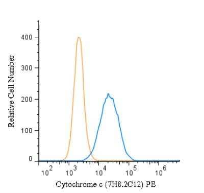 Flow (Intracellular): Cytochrome c Antibody (7H8.2C12) [PE] [NB100-56503PE] - An intracellular stain was performed on HeLa cells with Cytochrome c (7H8.2C12) antibody NB100-56503PE (blue) and a matched isotype control (orange). Cells were fixed with 4% PFA and then permeablized with 0.1% saponin. Cells were incubated in an antibody dilution of 5 ug/mL for 30 minutes at room temperature. Both antibodies were conjugated to phycoerythrin.