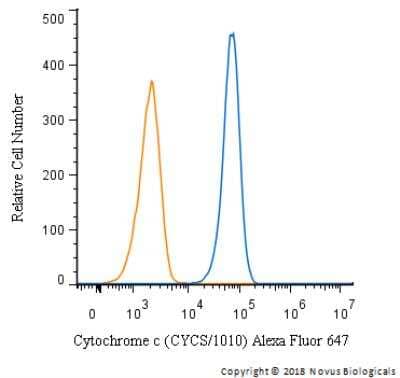 Flow Cytometry: Cytochrome c Antibody (CYCS/1010) [Alexa Fluor® 647] [NBP2-47693AF647] - An intracellular stain was performed on HeLa cells with Cytochrome c Antibody (CYCS/1010) NBP2-47693AF647 (blue) and a matched isotype control (orange). Cells were fixed with 4% PFA and then permeabilized with 0.1% saponin. Cells were incubated in an antibody dilution of 2.5 ug/mL for 30 minutes at room temperature. Both antibodies were conjugated to Alexa Fluor 647.