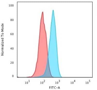 Flow Cytometry: Cytochrome c Antibody (CYCS/3128R) - Azide and BSA Free [NBP3-08598] - Flow Cytometric Analysis of PFA fixed HeLa cells using Cytochrome c Recombinant Rabbit Monoclonal Antibody (CYCS/3128R) followed by goat anti-rabbit IgG-CF488 (Blue); Goat anti- Mouse IgG-CF488 is Control (Red).