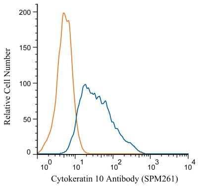 Flow Cytometry: Cytokeratin 10 Antibody (SPM261) [Alexa Fluor (R) 647] [NBP2-34752AF647] - An intracellular stain was performed on HeLa cells with Cytokeratin 10 antibody (SPM261) NBP2-34752 (blue) and a matched isotype control NBP2-27287 (orange). Cells were fixed with 4% PFA and then permeablized with 0.1% saponin. 1 microgram of antibody was added to 100 uL of staining buffer and cells were incubated for 30 minutes at room temperature. Both antibodies were conjugated to Alexa Fluor 647.