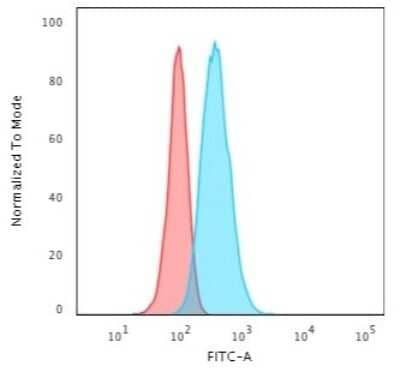 Flow Cytometry: Cytokeratin 13 Antibody (KRT13/2659) - Azide and BSA Free [NBP3-08284] - Flow Cytometric Analysis of HeLa cells using Cytokeratin 13 Mouse Monoclonal Antibody (KRT13/2659) followed by goat anti- Mouse IgG-CF488 (Blue); Isotype Control (Red).